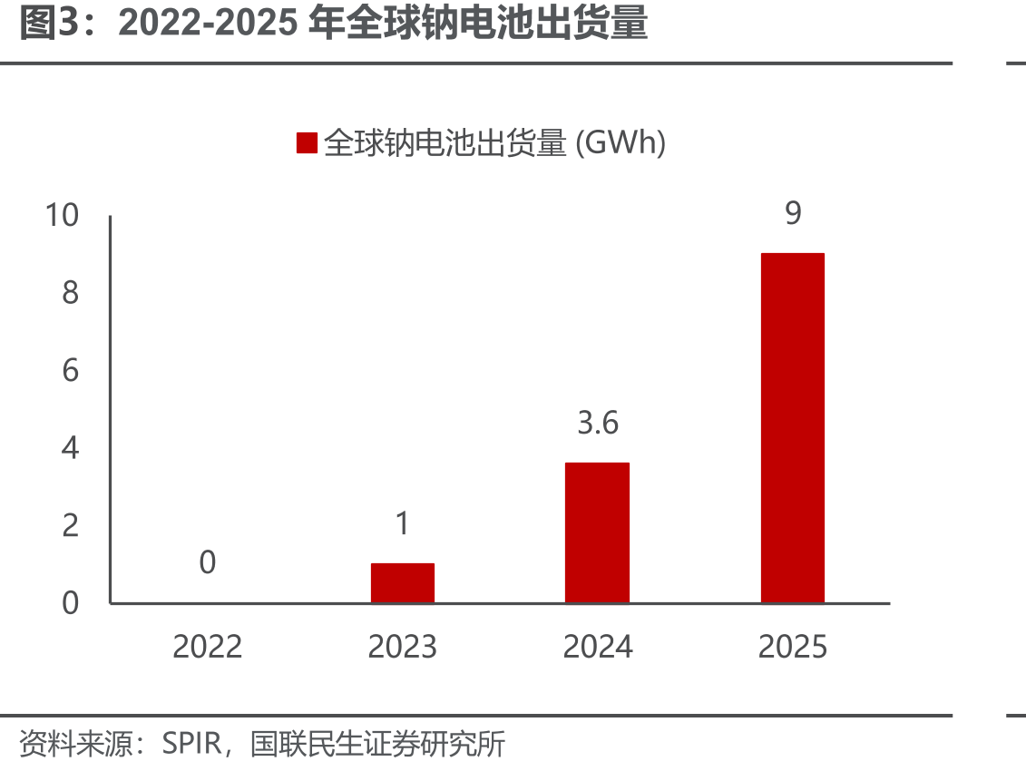 2022-2025年全球钠电池出货量