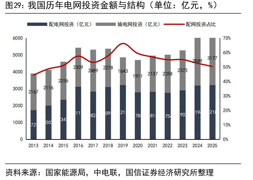 我国历年电网投资金额与结构（单位：亿元，%）