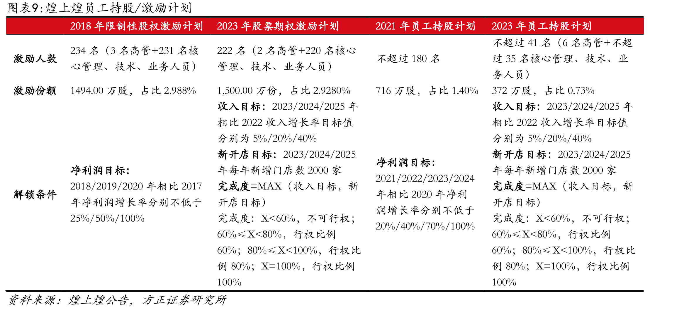分省份卤味熟食门店数CR10（总门店数-家/右轴）_第2页