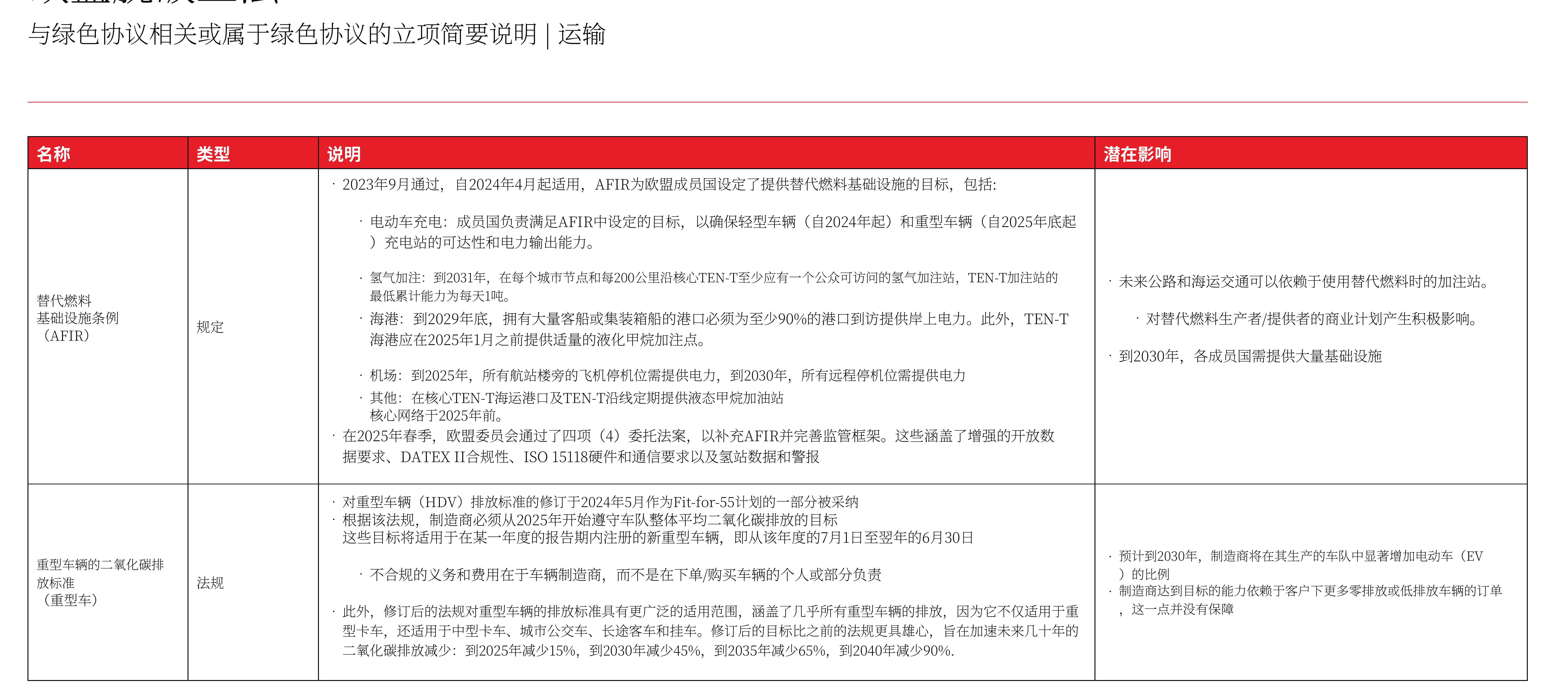 ·2023年9月通过，自2024年4月起适用，AFIR为欧盟成员国设定了提供替代燃料基础设施的目标，包括：