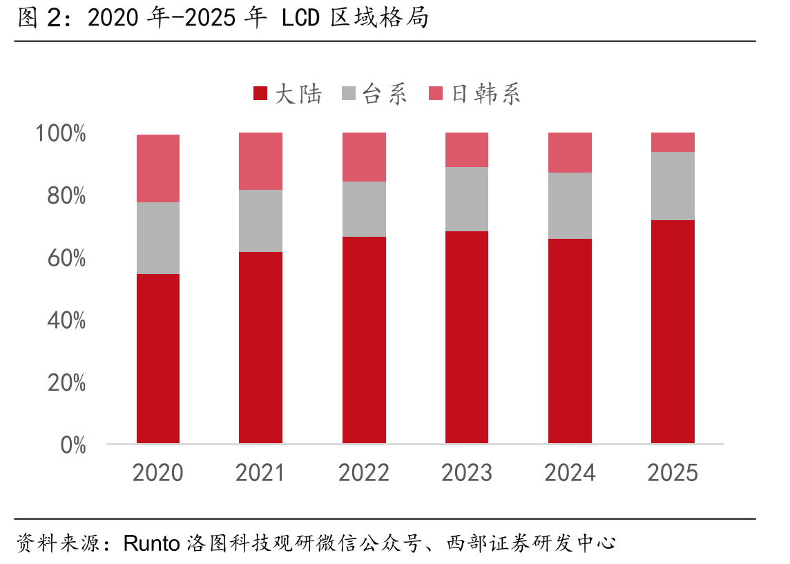 2020年-2025年LCD区域格局