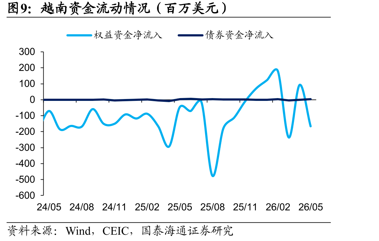 越南资金流动情况（百万美元）