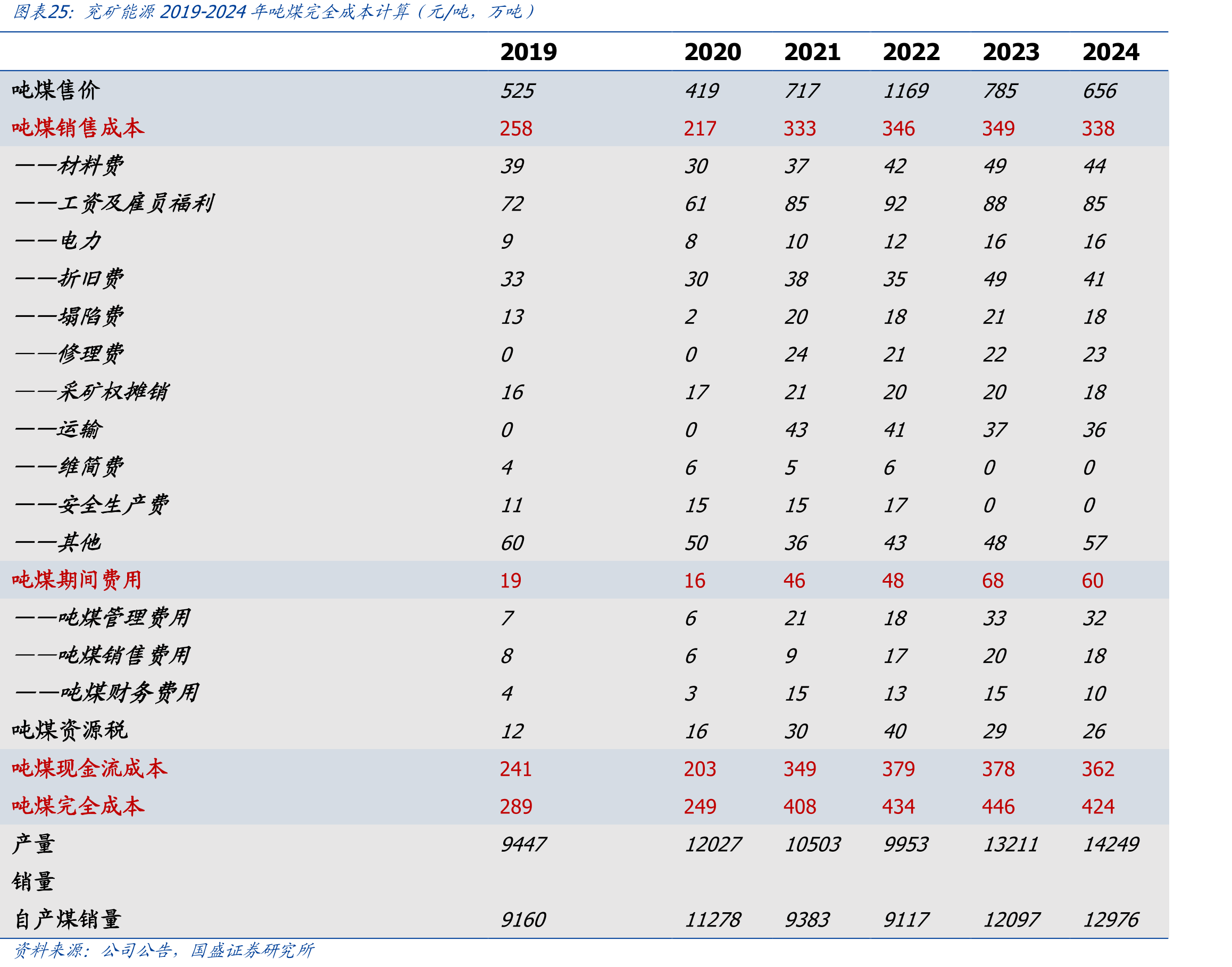 兖矿能源2019-2024年吨煤完全成本计算（元/吨，万吨）
