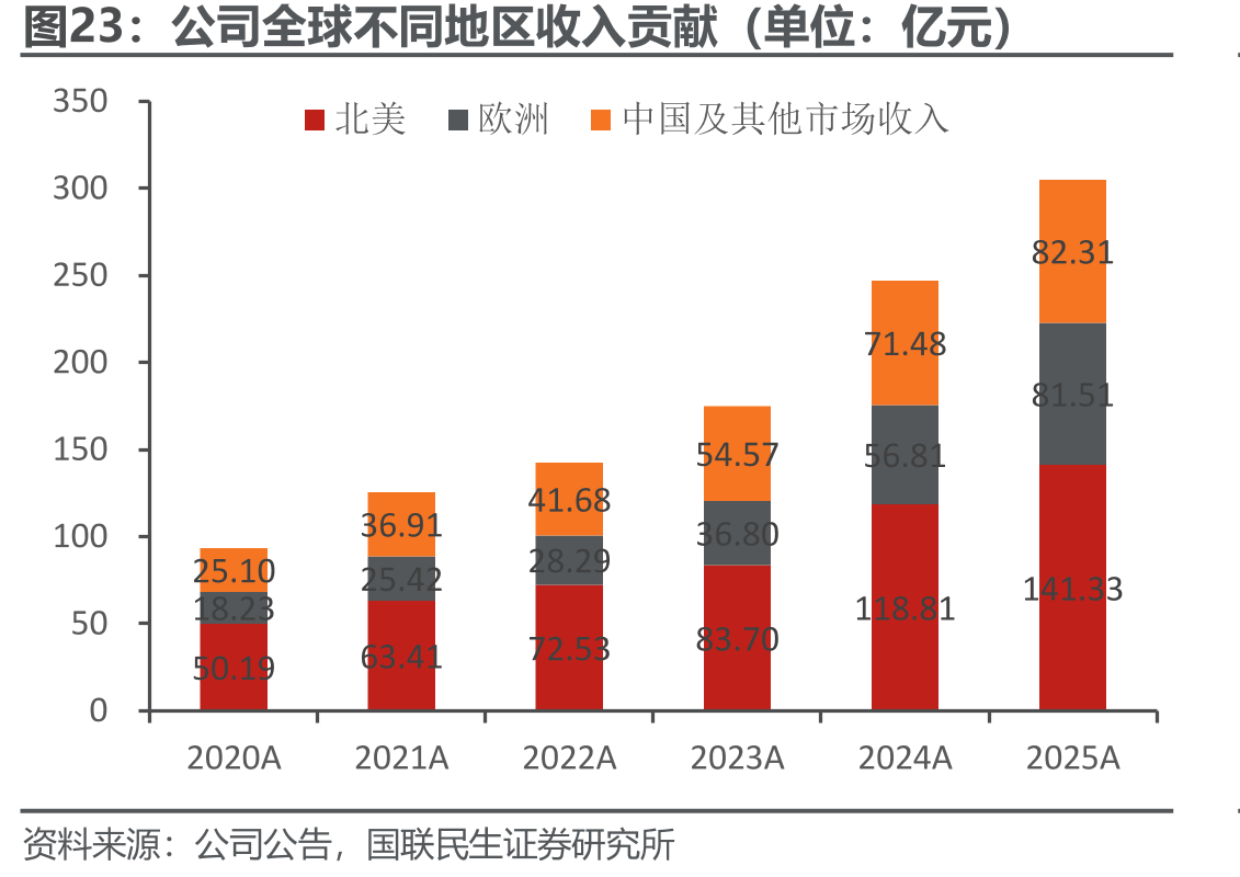 公司全球不同地区收入贡献（单位：亿元）