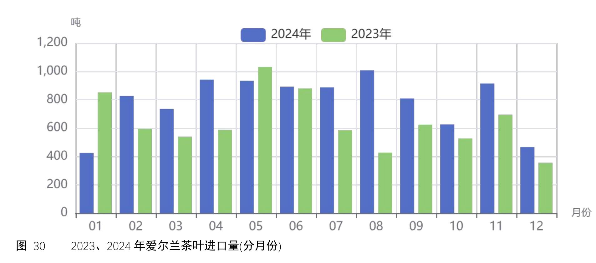 图30 2023、2024年爱尔兰茶叶进口量(分月份)