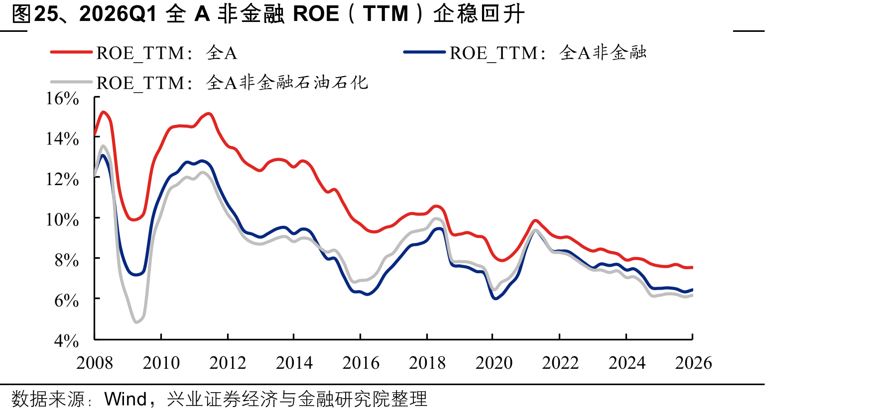 图25、2026Q1全A非金融ROE（TTM）企稳回升