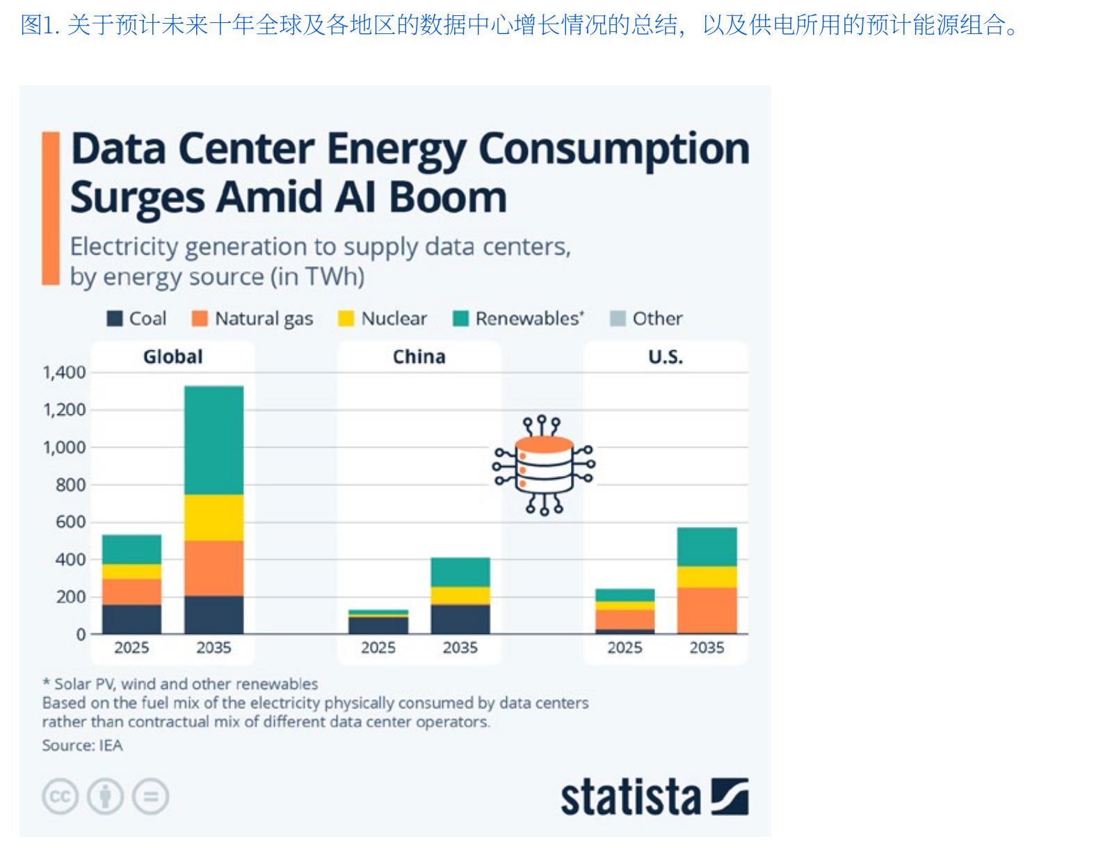 图1：．关于预计未来十年全球及各地区的数据中心增长情况的总结，以及供电所用的预计能源组合。
