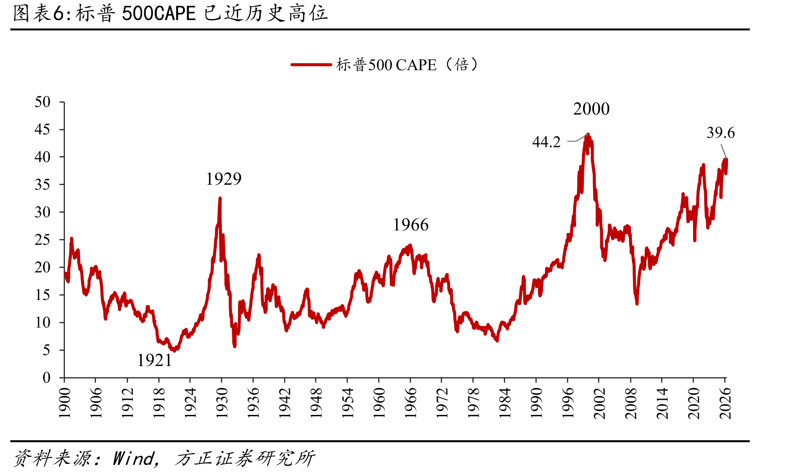 纳斯达克200日均线偏离度仍在正常水平_第5页