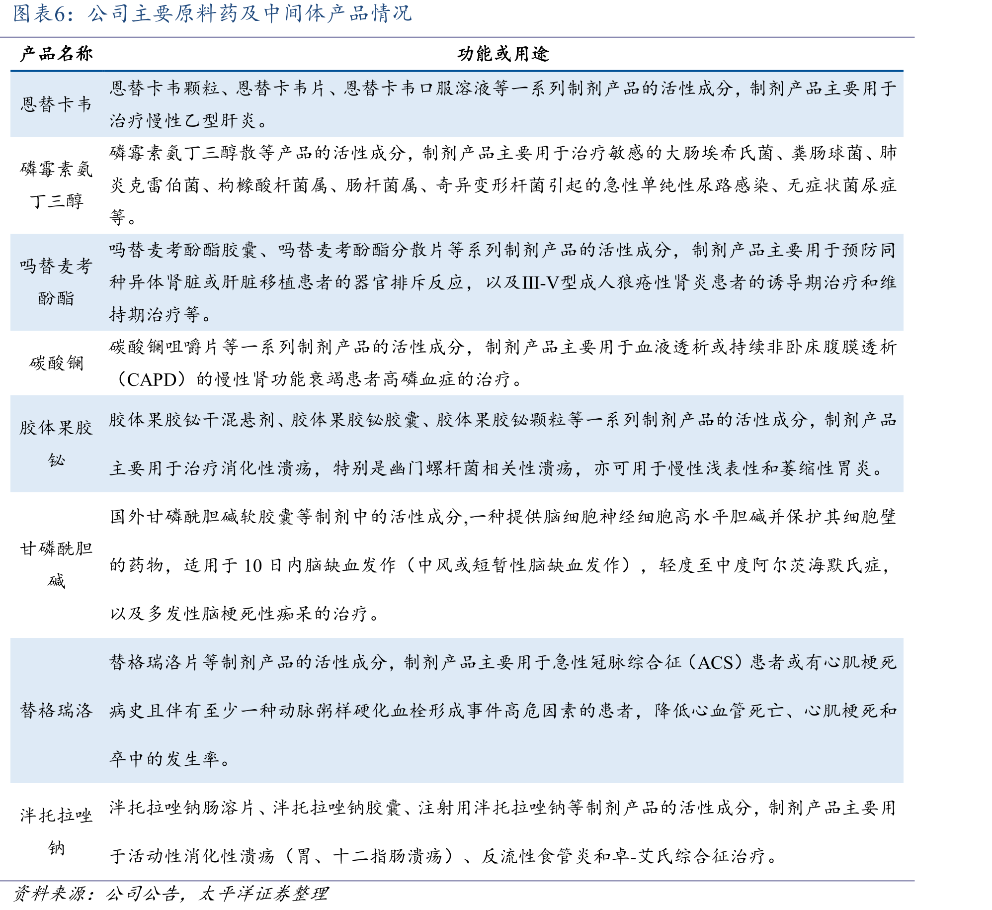 全国医院抑郁症药物销售增长情况（亿元）_第5页