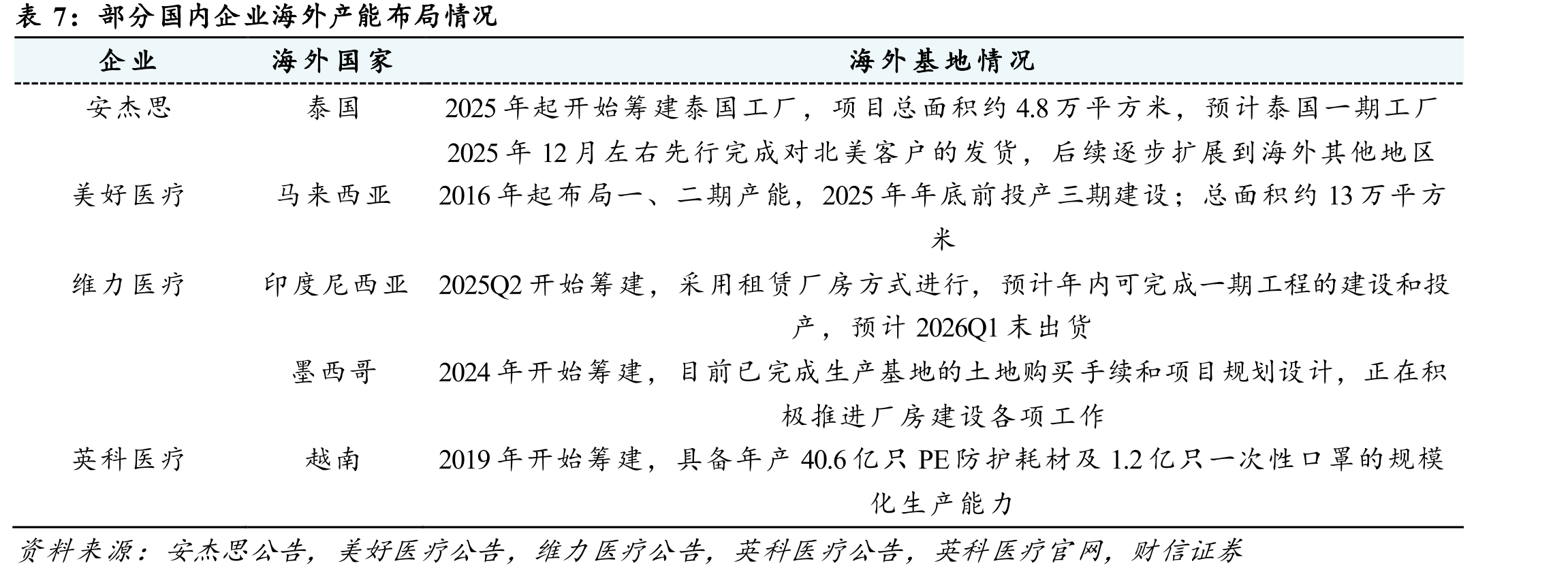 部分国产医疗器械与发达国家同类产品价格差异_第3页