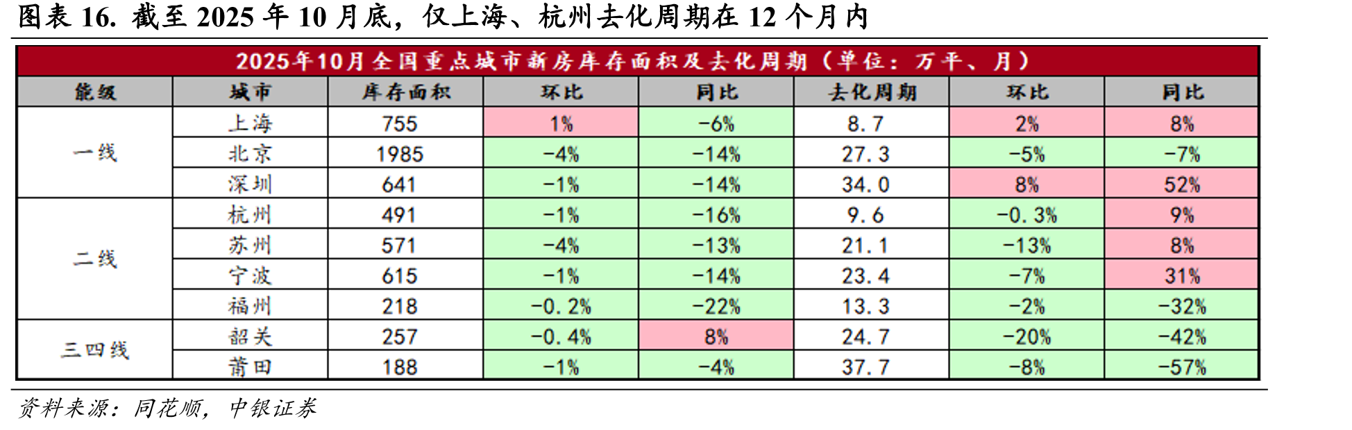 图表16.截至2025年10月底，仅上海、杭州去化周期在12个月内