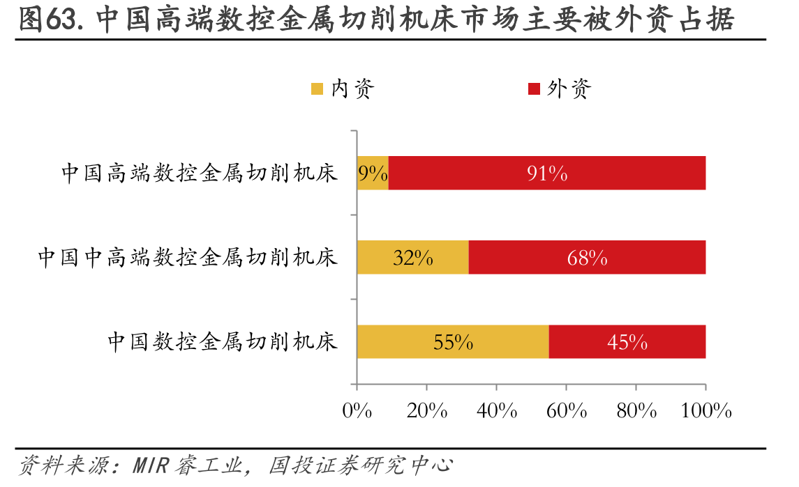 图63.中国高端数控金属切削机床市场主要被外资占据