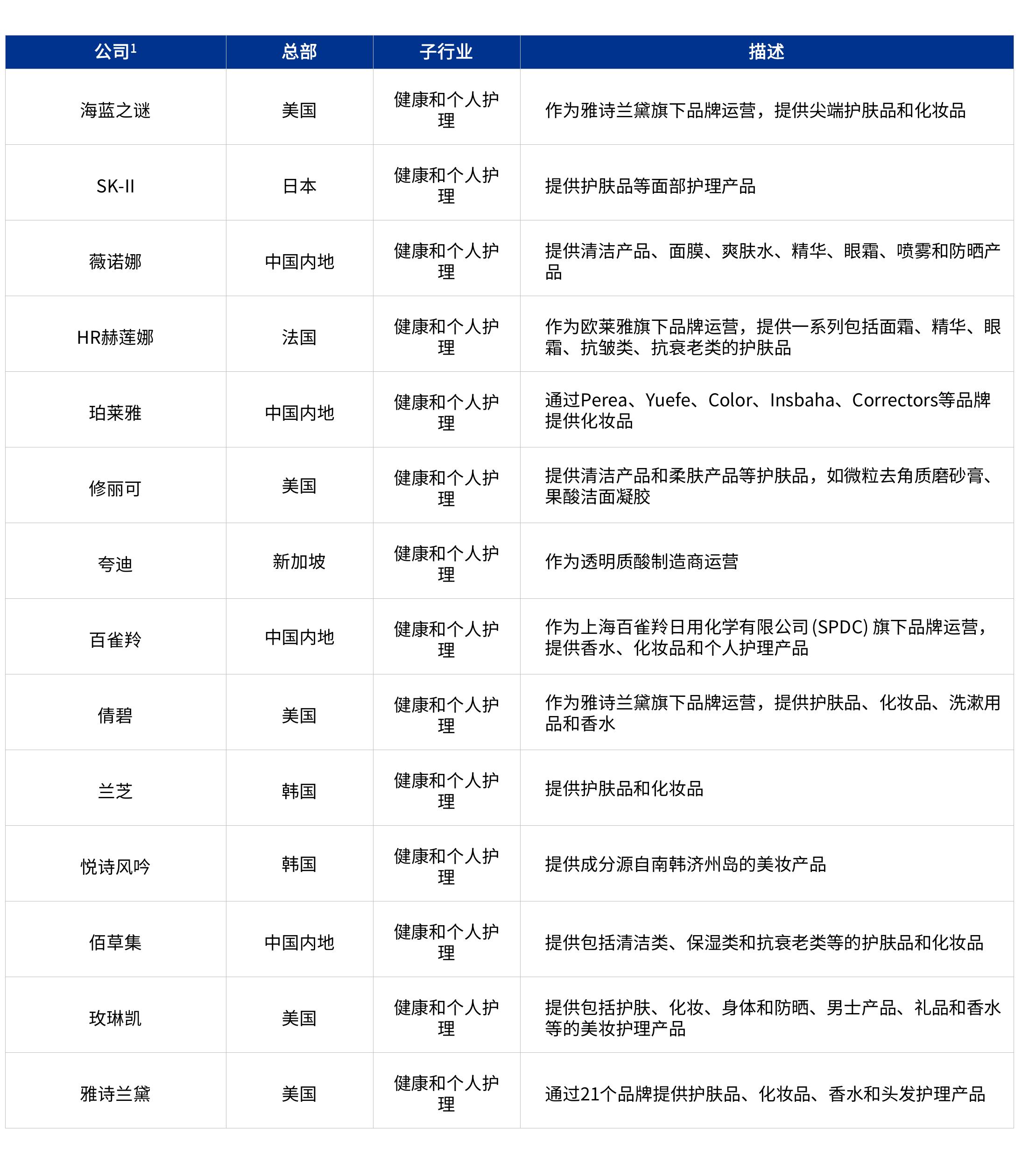 2018至2025年国产品牌占中国护肤品市场份额（%）_第3页