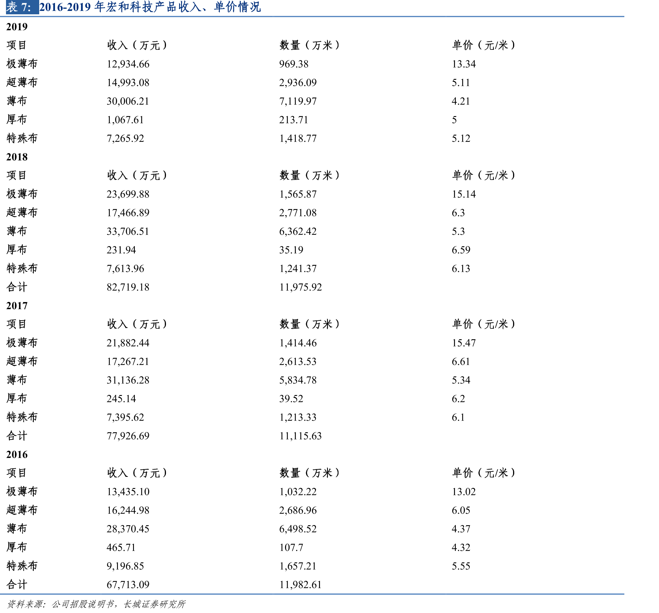 中国电子级玻璃纤维产量情况_第4页