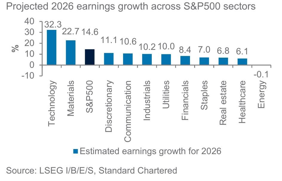 Projected2026earningsgrowthacrossS&P500sectors