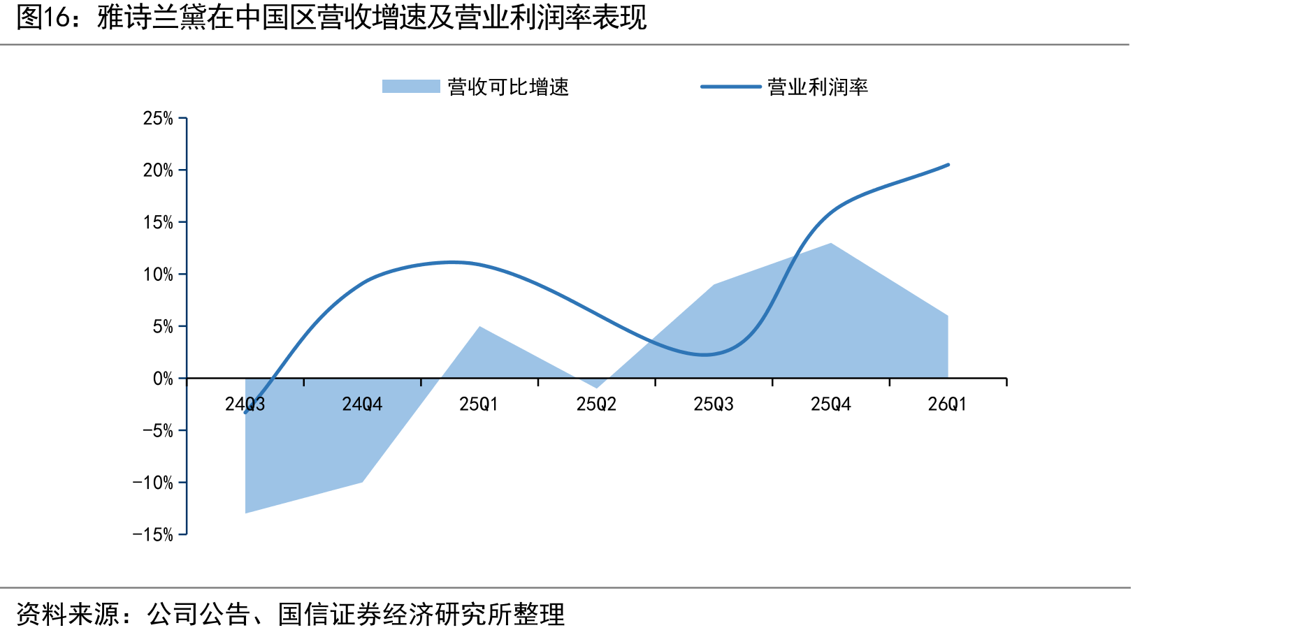 雅诗兰黛在中国区营收增速及营业利润率表现