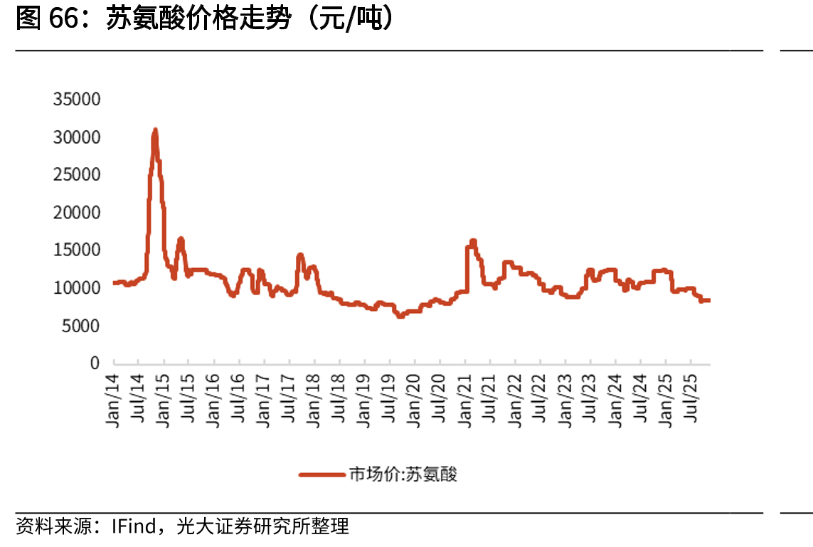 苏氨酸价格走势（元/吨）