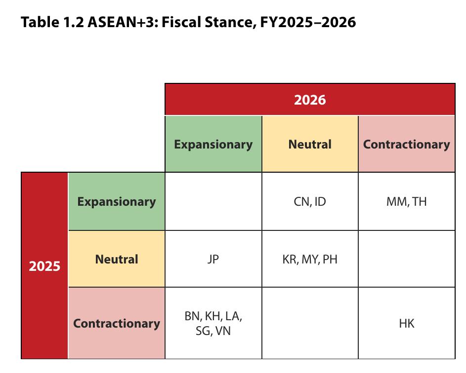 图1.2：ASEAN+3：FiscalStance,FY2025-2026