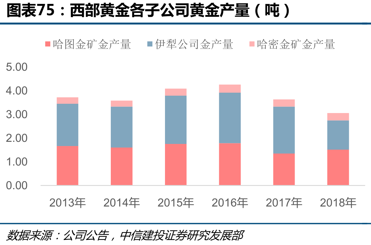 西部黄金各子公司黄金产量（吨）