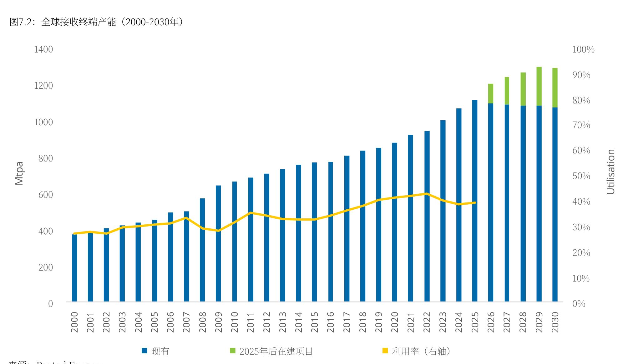 图7.2：全球接收终端产能 （2000-2030年)