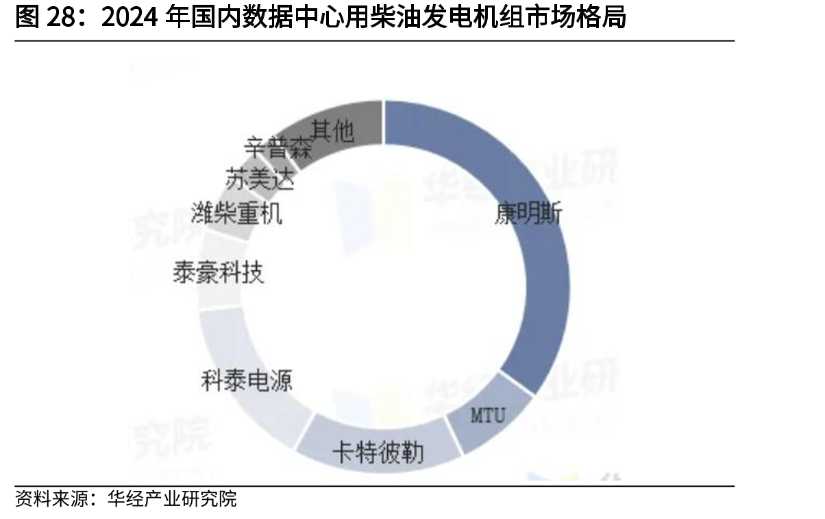 2024年国内数据中心用柴油发电机组市场格局