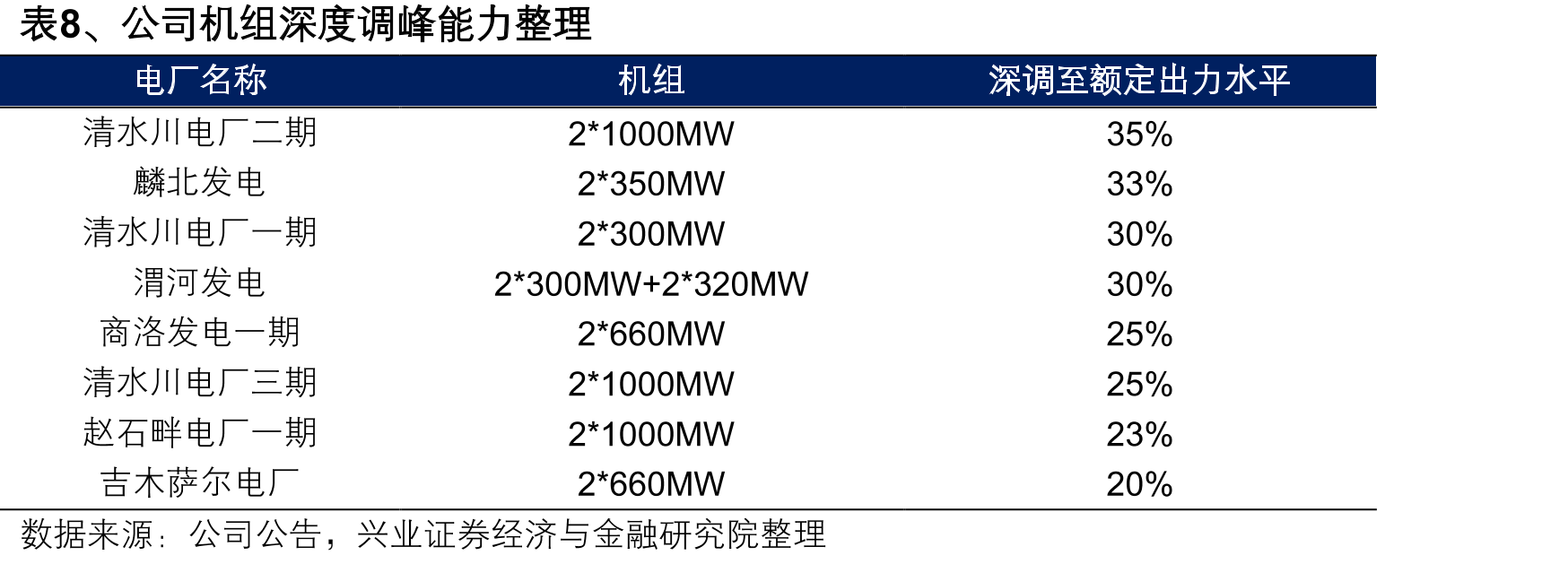图30、陕西省火电装机及占比（万千瓦）_第3页