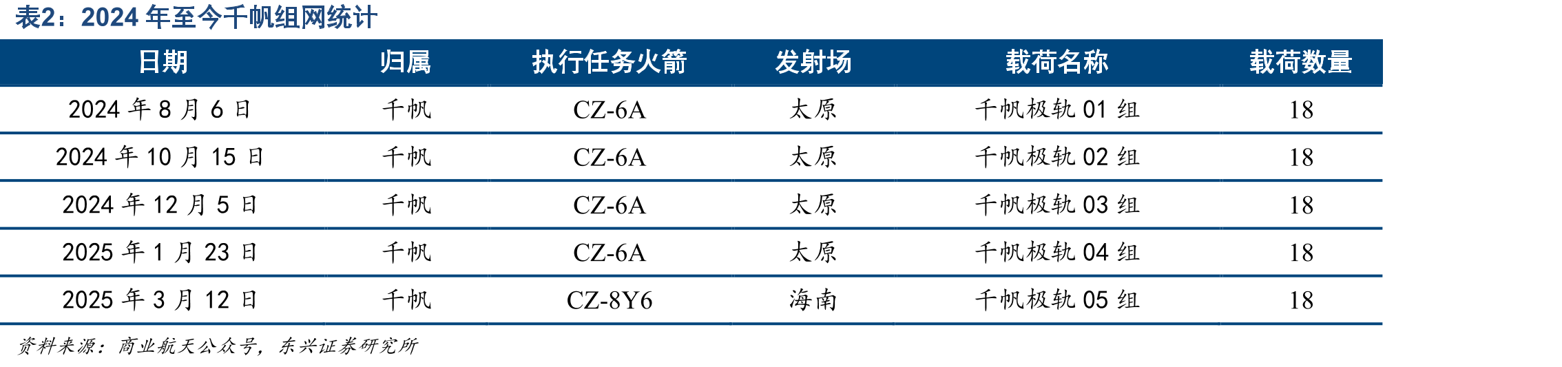 国内6大商业航天发射场运营状态_第3页