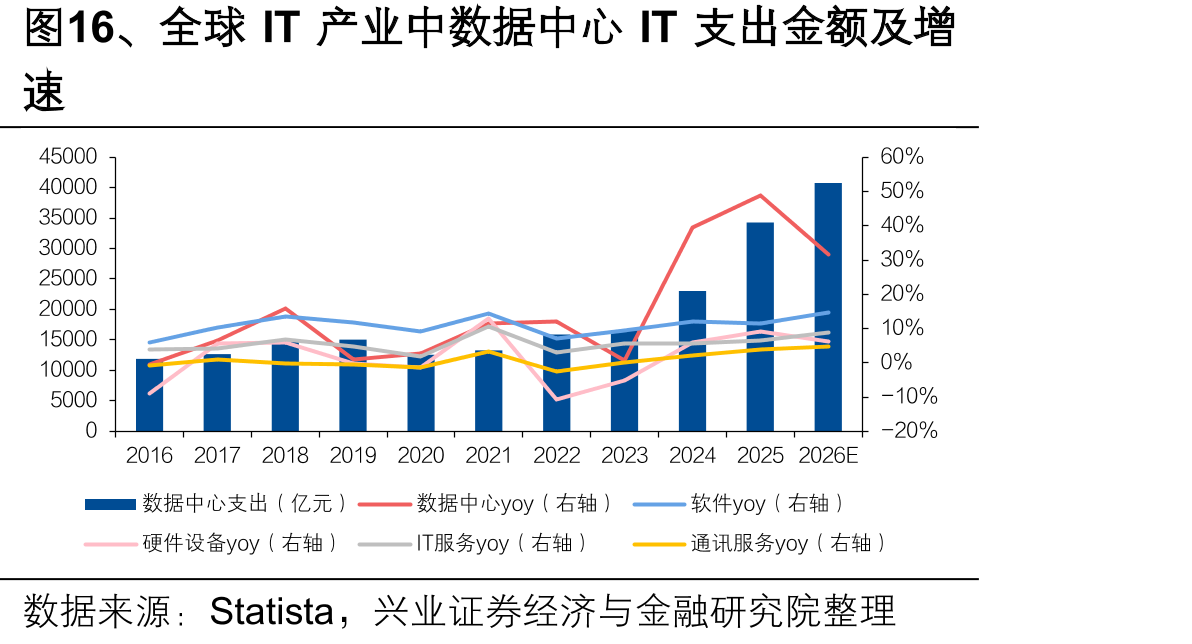 图16、全球IT产业中数据中心IT支出金额及增