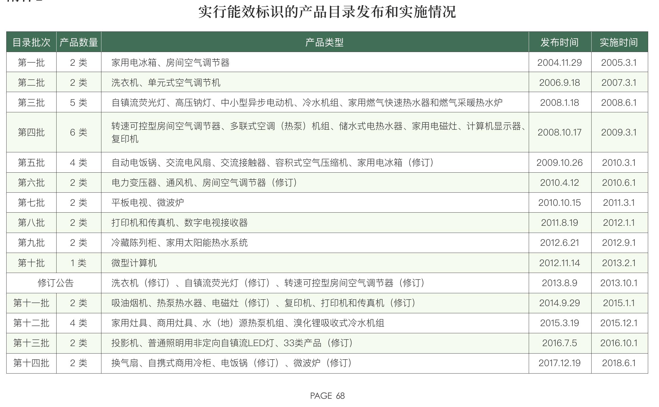 电热水器2011-2022年能效结构转变情况_第4页