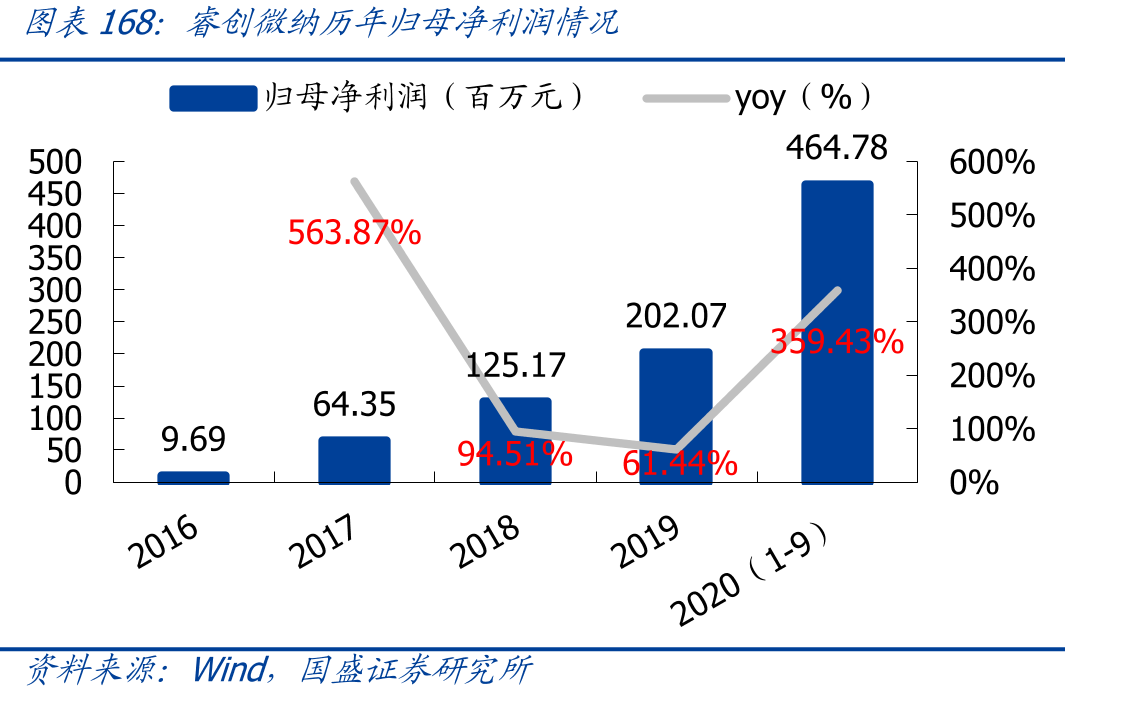 睿创微纳历年归母净利润情况
