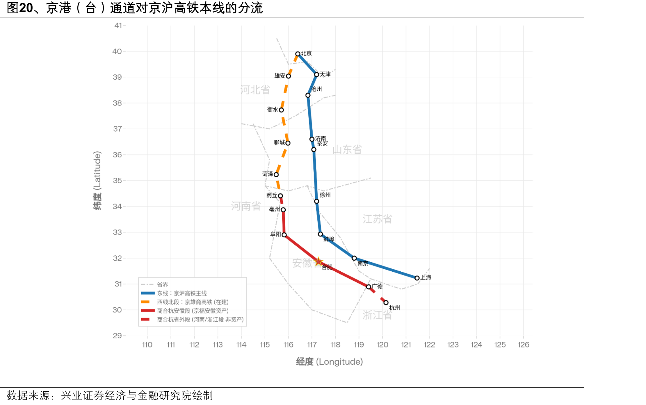 图20、京港（台）通道对京沪高铁本线的分流