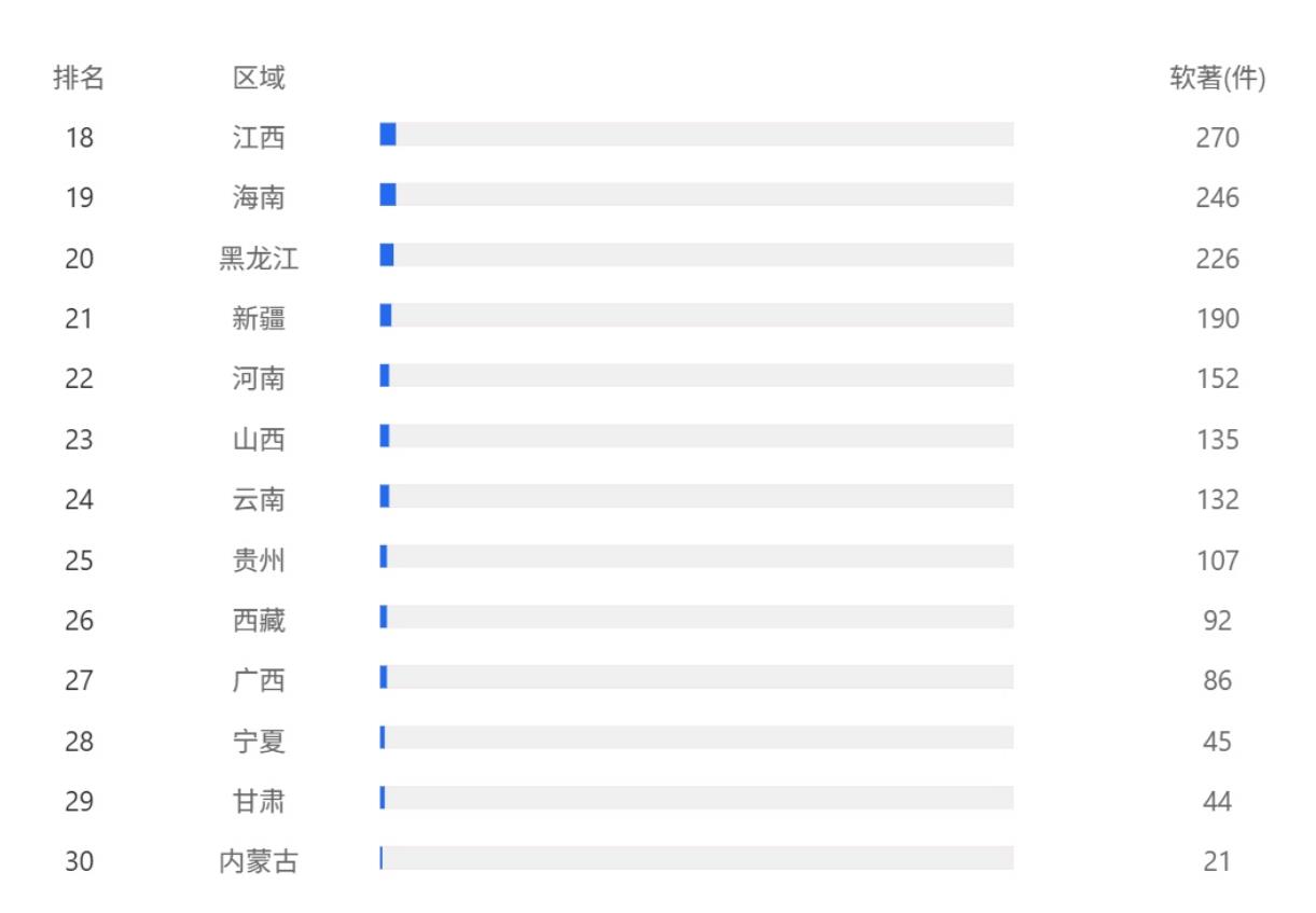 图12域内区域国家级小巨人企业数量排名_第5页