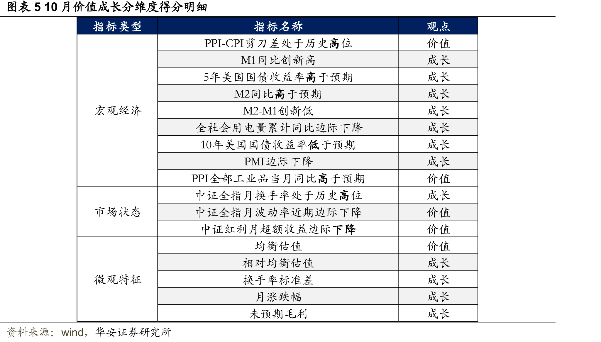 图表1因子有效性汇总（按最近一个月因子表现降序排序）_第5页