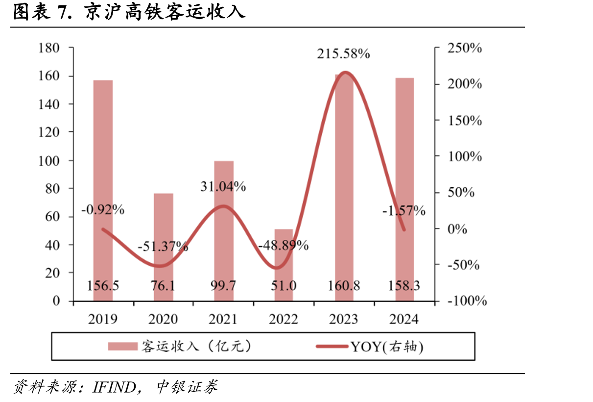 图表8.京沪高铁跨线列车与京福安徽路段运营里程_第4页