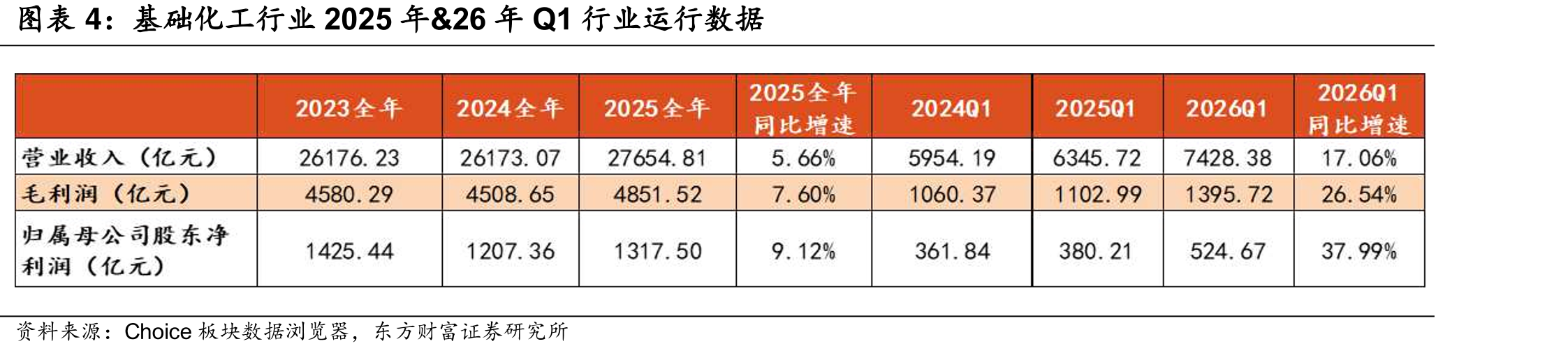 基础化工行业2025年&26年Q1行业运行