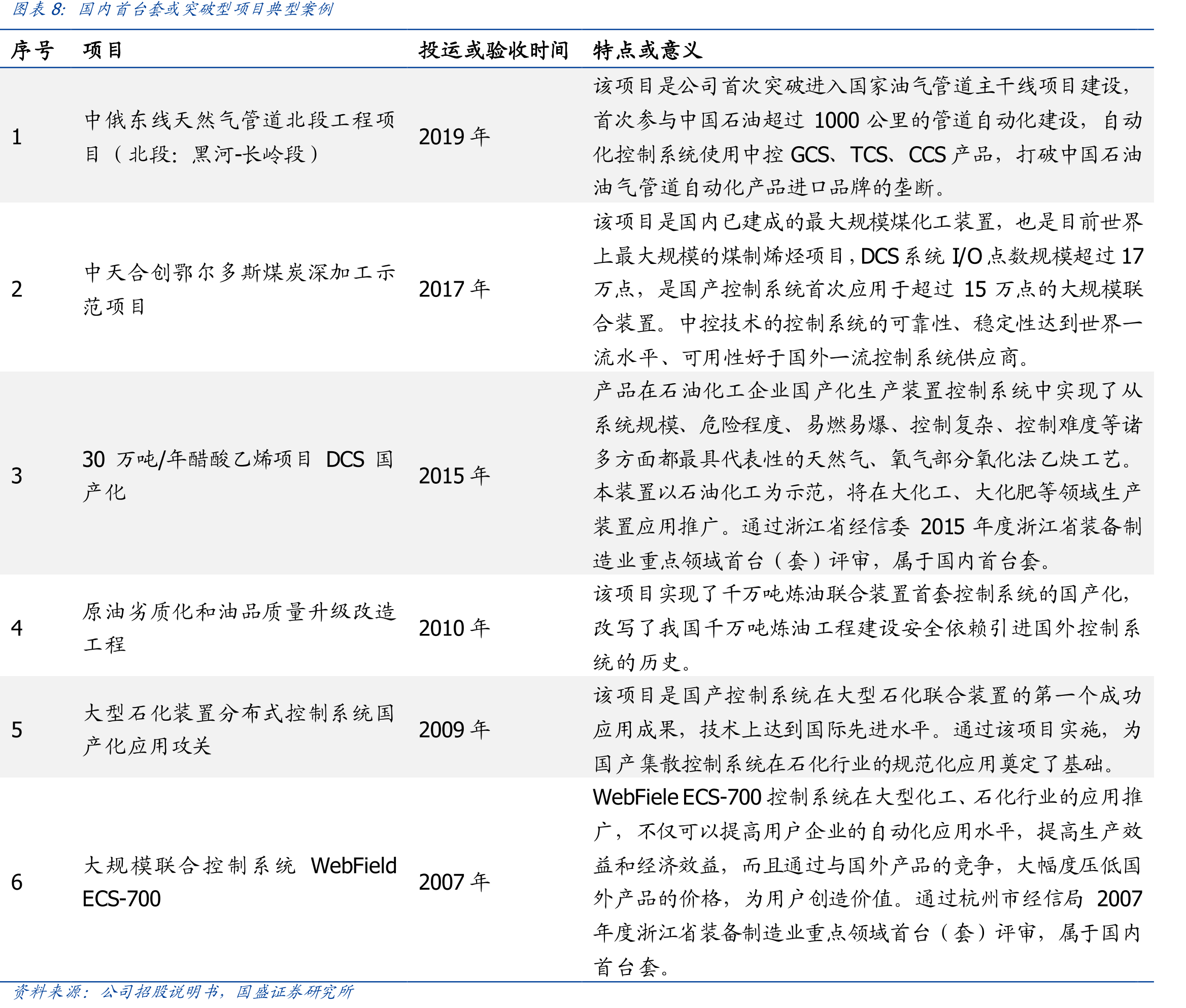 国内首台套或突破型项目典型案例