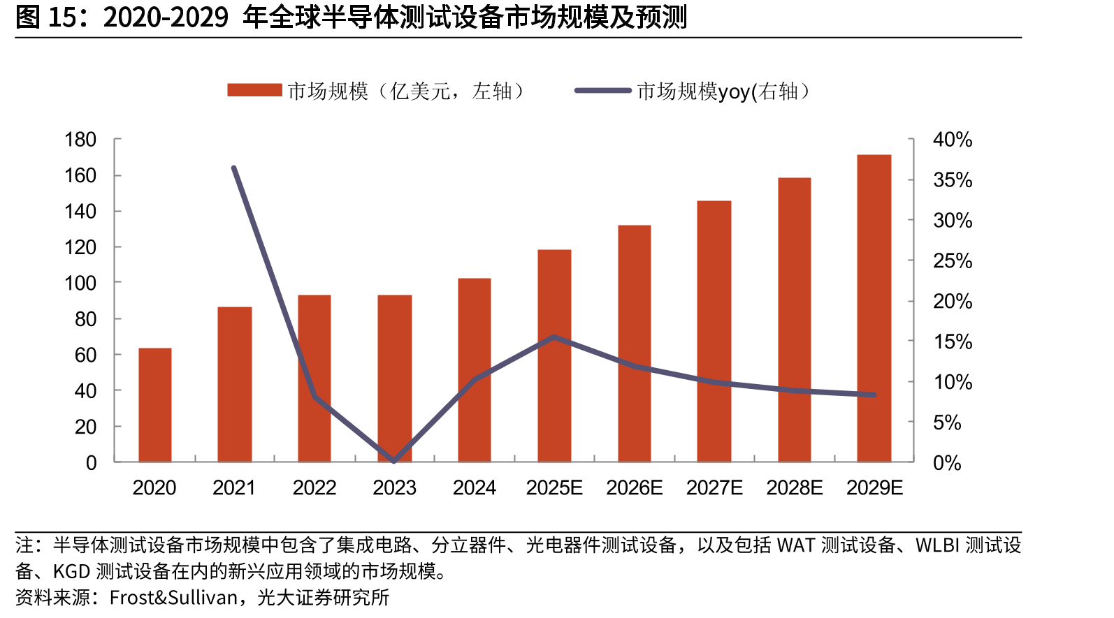 2020-2029年全球半导体测试设备市场规模及预测