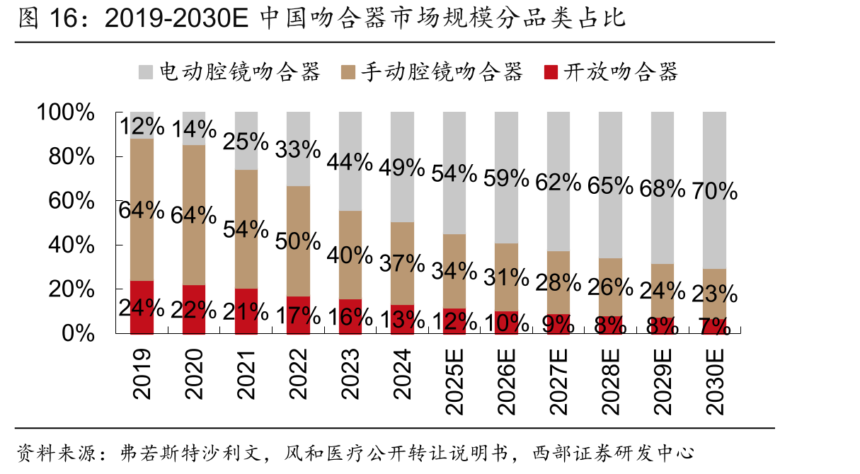 2019-2030E中国吻合器市场规模分品类占比