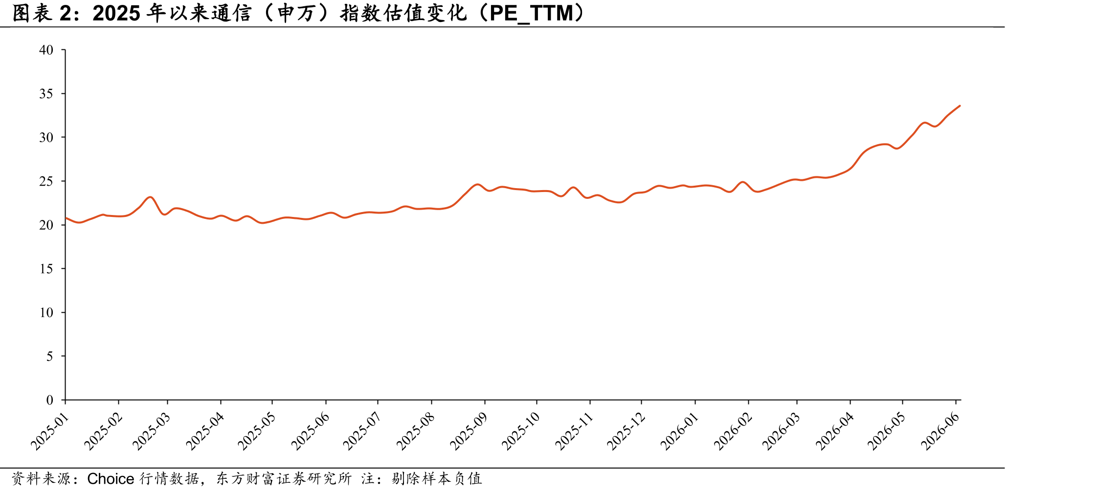 2025年以来通信（申万）指数估值变化（PE_TTM）