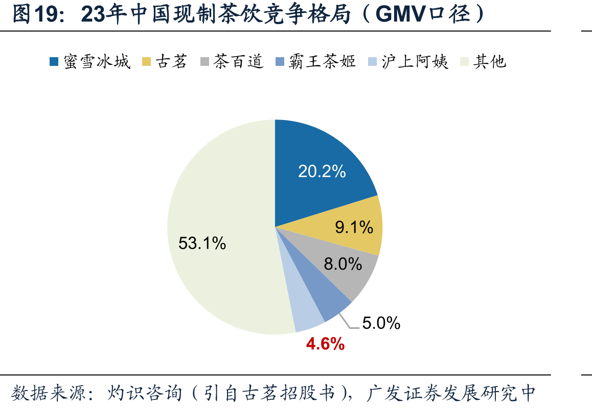 23年中国现制茶饮竞争格局（GMV口径）