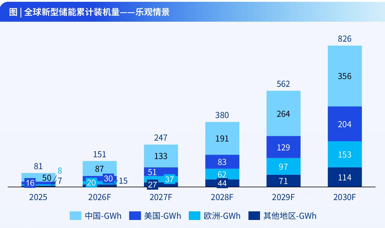 图|中国新型储能累计装机量与市场规模预测（包含保守情景、乐观情景）_第2页