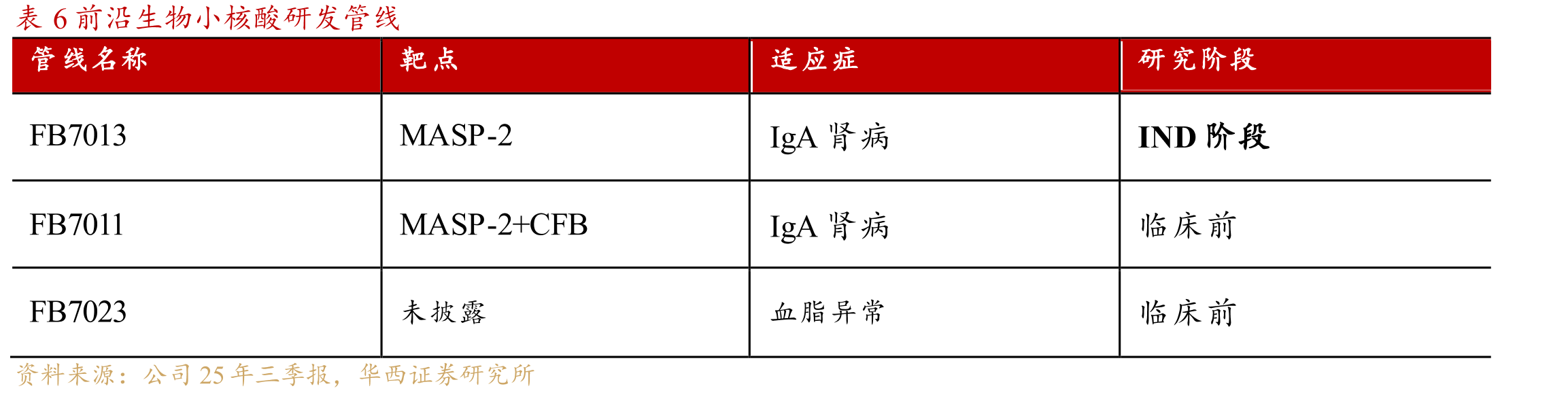 图7小核酸药物全球靶点分布，Top3靶点为DMD、PCSK9、AGT_第3页