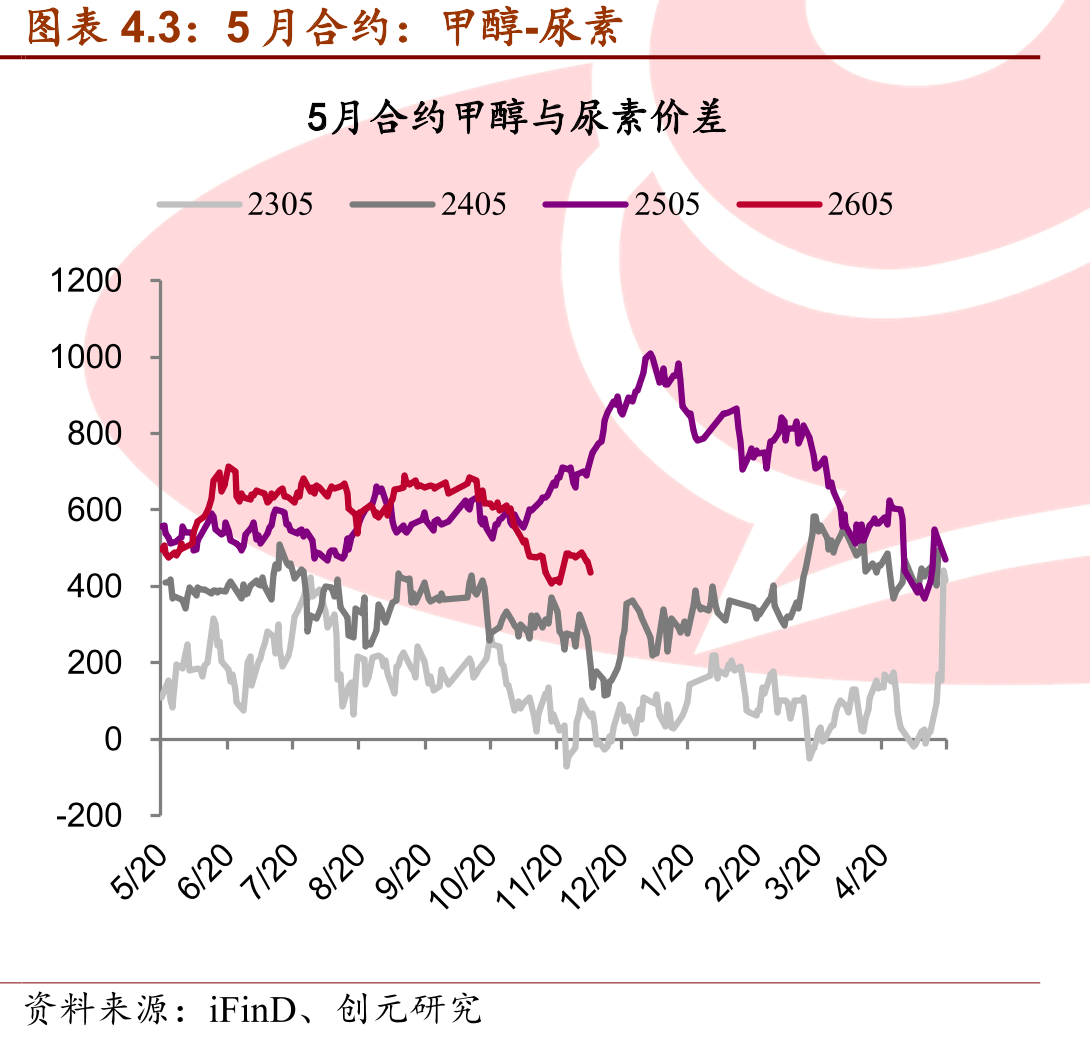 内蒙古煤制毛利（元/吨）19B_第5页
