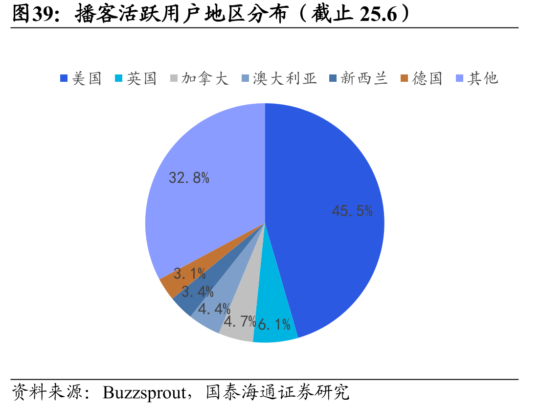 播客活跃用户地区分布（截止25.6）