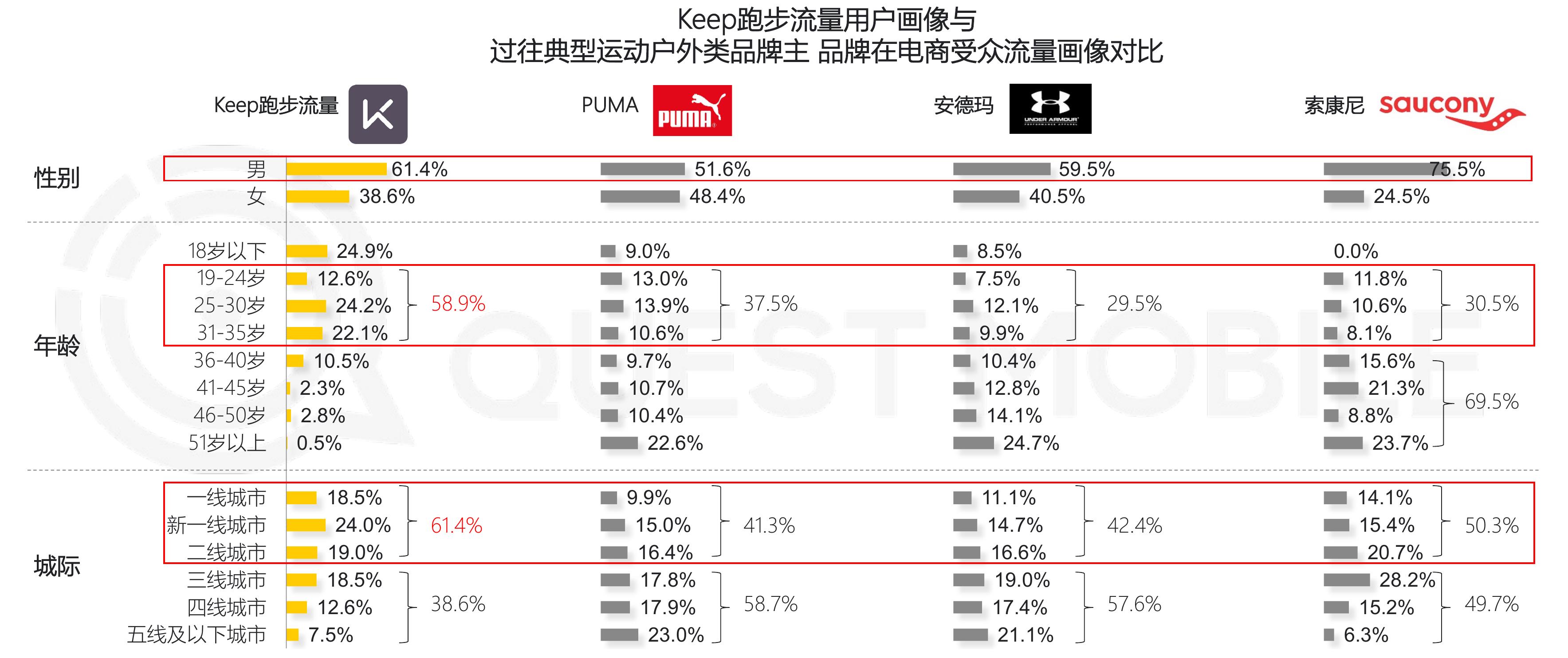 PUMA官方商城微信小程序与Keep进行场景营销合作前后月活跃用户规模_第5页