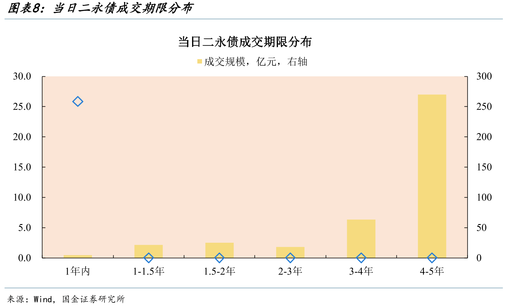 当日非金信用债成交期限分布（城投+产业）_第3页