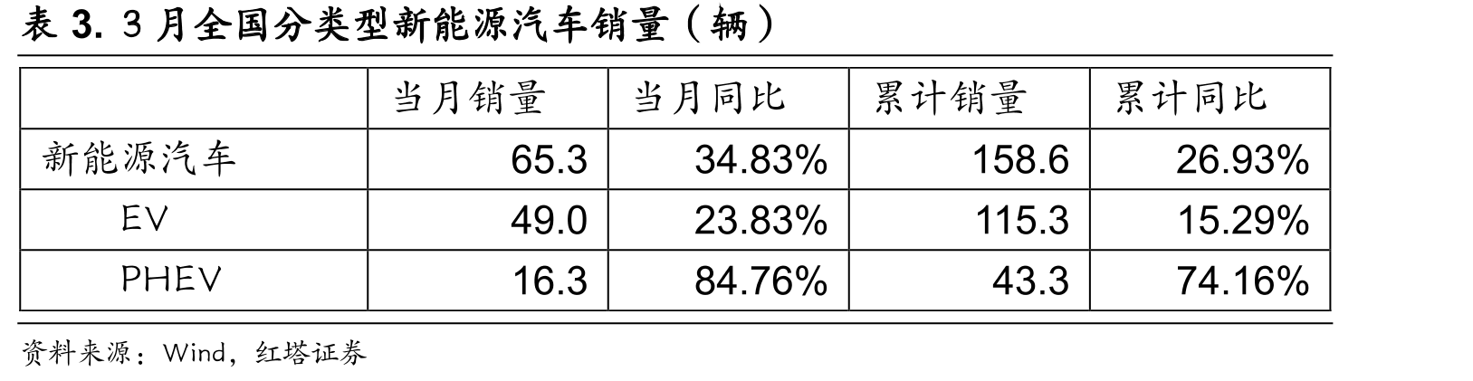 表3.3月全国分类型新能源汽车销量（辆）