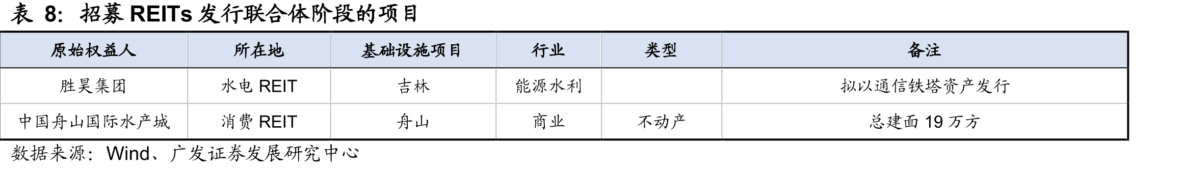2025年10月特许经营权REITs的25Q3分派率（TTM）_第3页
