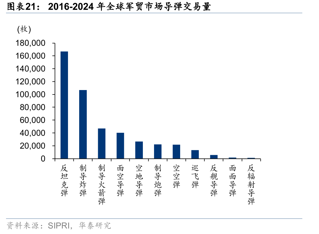 2016-2024年全球军贸市场导弹交易量