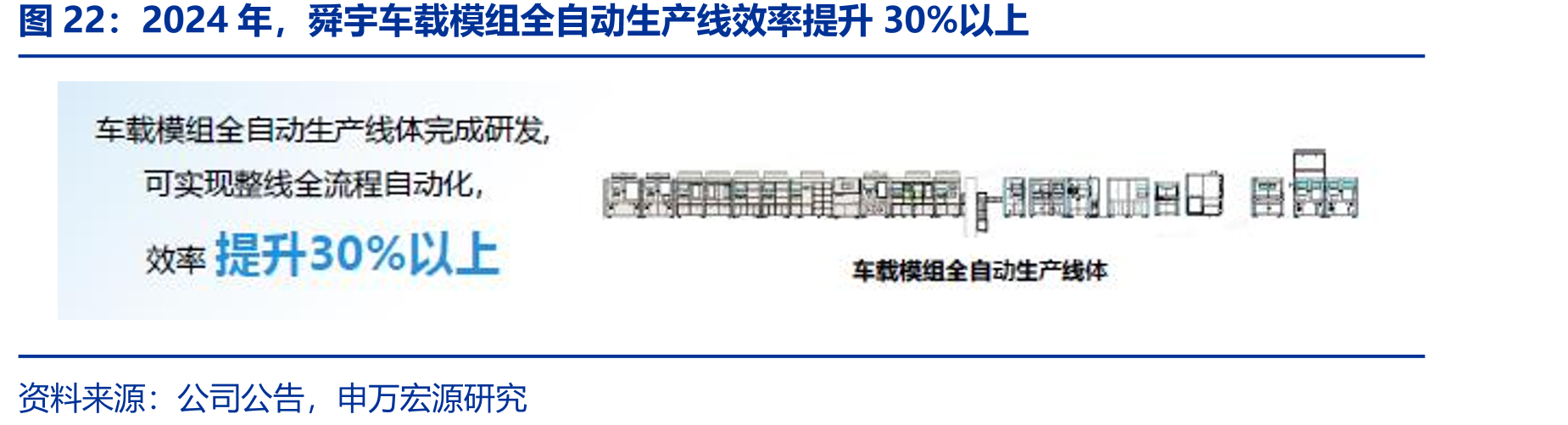 2024年，舜宇车载模组全自动生产线效率提升30%以上
